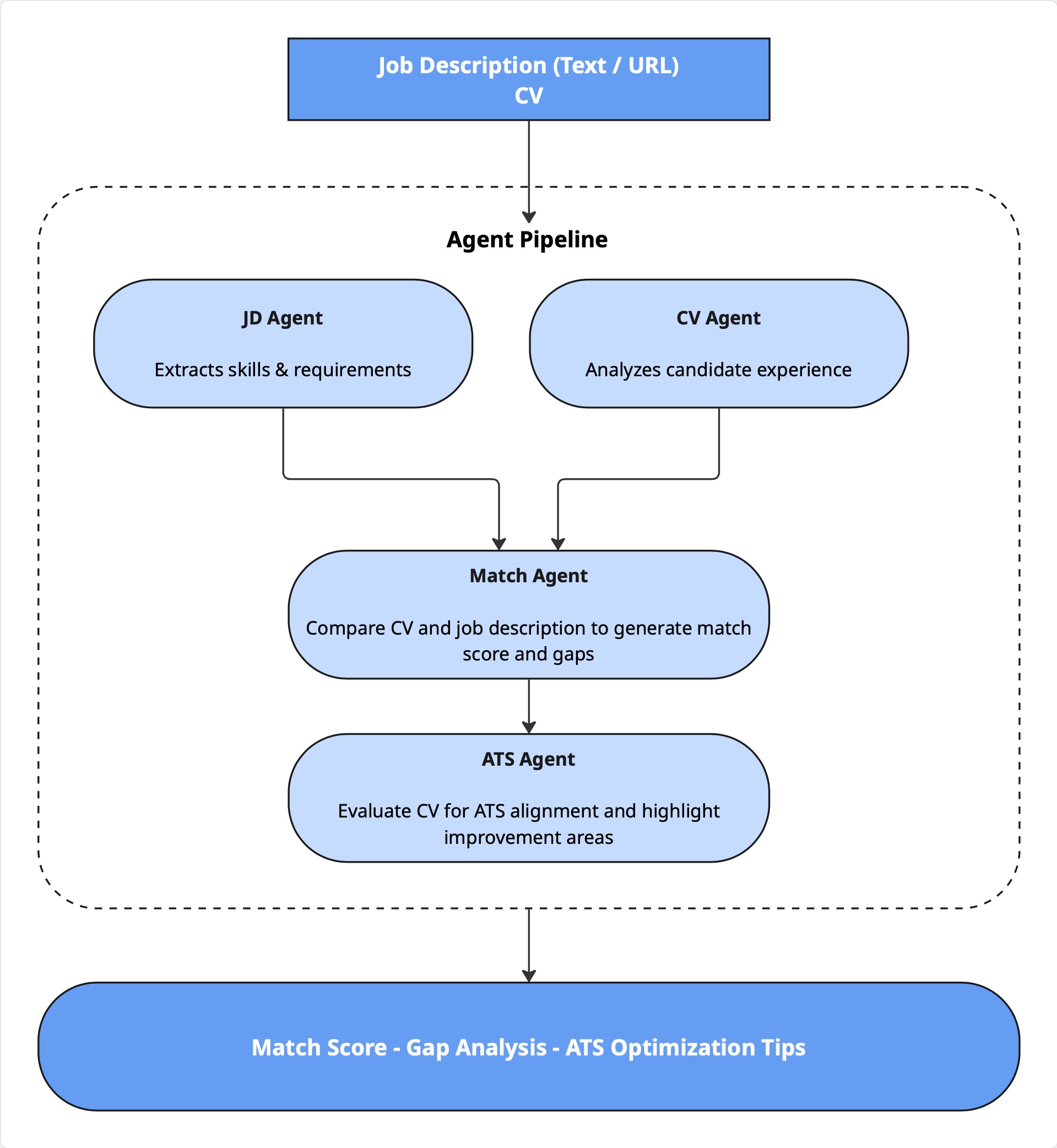 Multi-Agent Pipeline Architecture