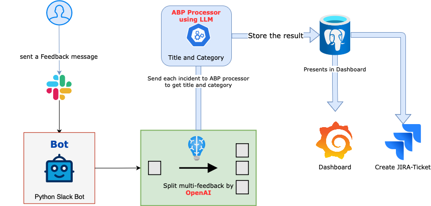 Feedback bot workflow